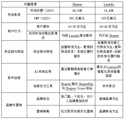 ��4   Shopee��Lazada���ľ������Ա�ͼ