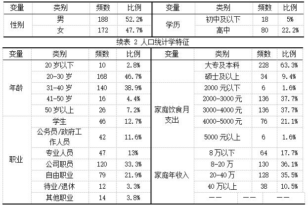 ��2 �˿�ͳ��ѧ����