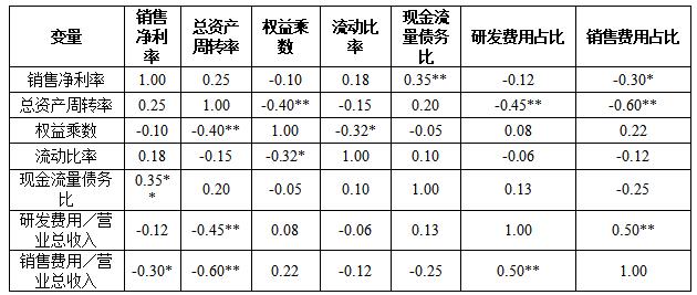 ��2  Pearson���ϵ������
