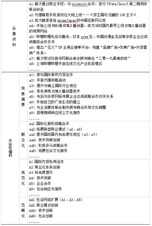 表5 开放性编码示例