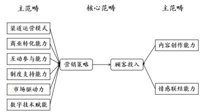 图2 核心范畴提取过程