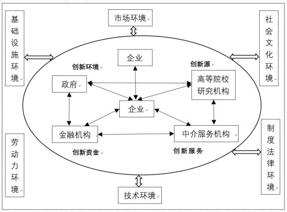 ͼ3  ��ҵ��Ⱥ���¹��̹�ϵͼ