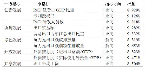表1 出口贸易高质量发展水平评价指标体系