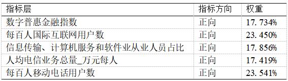 表2 数字经济发展水平评价指标体系