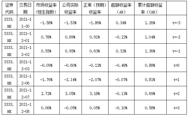 ��2 ����Ŵ����ڳ���������AR���ۼƳ���������CAR