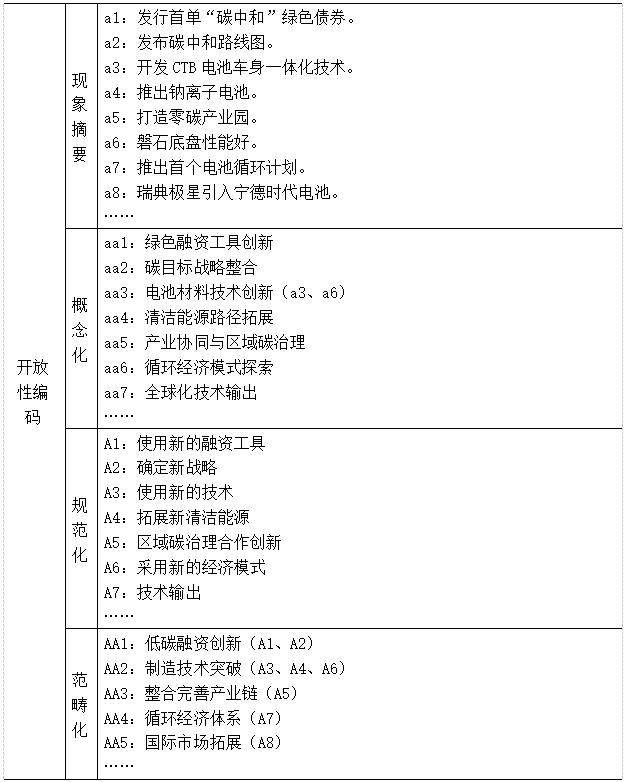 表1 开放性编码示例-2