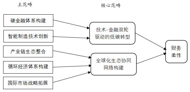 图1 核心范畴提取过程