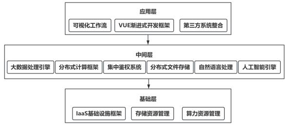 图1 基于大数据的风险管理平台技术架构示意图