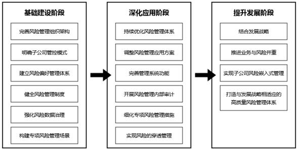 图2 全面风险管理数字化建设阶段框架图