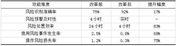 表1 A公司风险管理数字化改革效能提升情况表