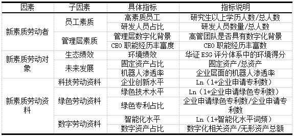 表1 企业新质生产力指标