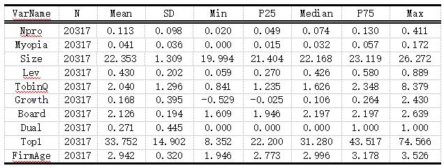表3 描述性统计