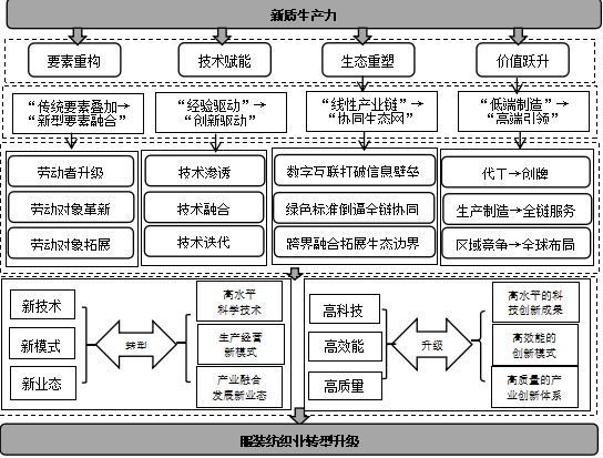 图1 新质生产力推动服装纺织业转型升级的理论逻辑