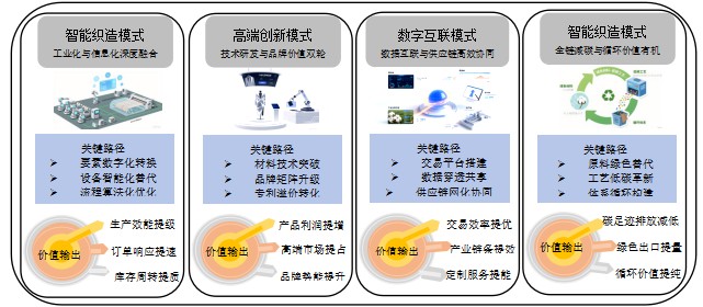 图2 服装纺织业转型升级模式研究