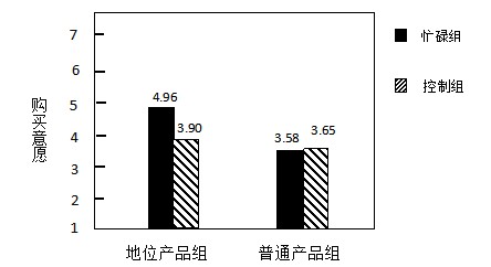 图1 忙碌感与购买意愿