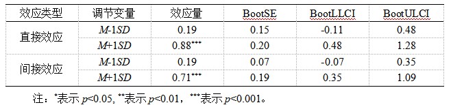 表1 有调节的中介检验结果