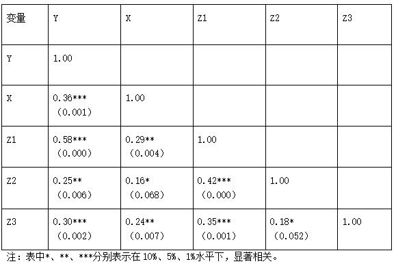 表2 Pearson相关性结果
