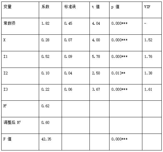 表3 回归分析结果