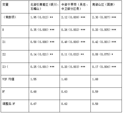表4 异质性分析结果