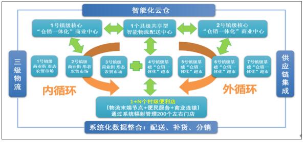 图1 洱源县电商构建示意图