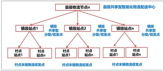 图2 洱源县三级物流体系结构示意图