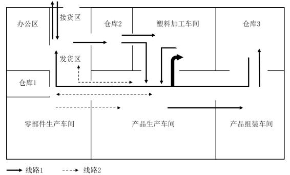图1 A公司物流作业路线