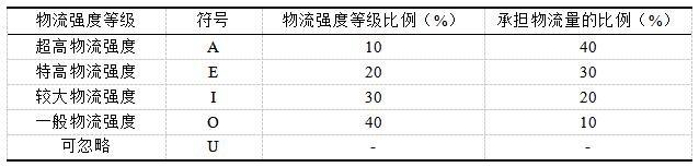 表2 各物流强度等级比例及承担的物流量的比例表
