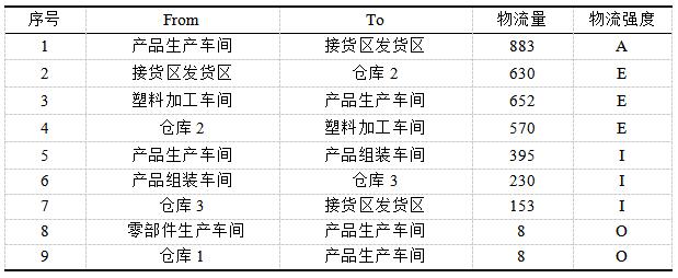 表3 各作业单元物流强度评级表