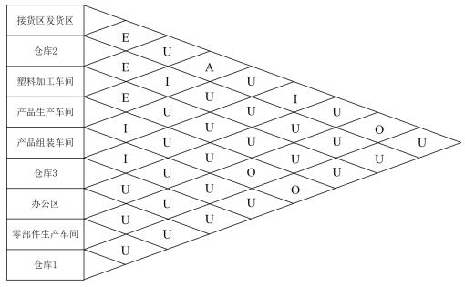 图4 作业单元物流相关图