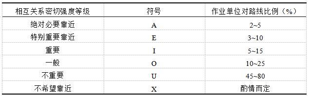 表5 作业单元相互关系等级划分比例