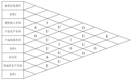 图5 作业单元非物流关系相关图