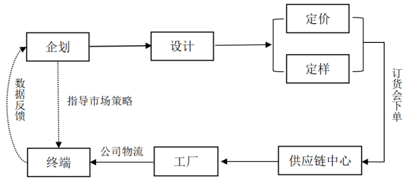 图1 七匹狼经营流程图
