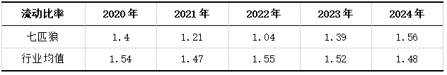 表4 七匹狼和行业2020-2024流动比率数据