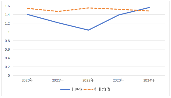图2 七匹狼和行业2020-2024流动比率变化图