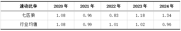 表5 七匹狼和行业2020-2024速动比率数据