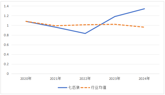 图3 七匹狼和行业2020-2024速动比率变化图