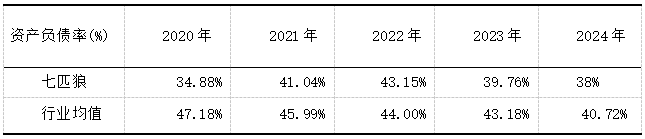 表6 七匹狼和行业2020-2024资产负债率数据