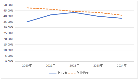 图4 七匹狼和行业2020-2024资产负债率变化图