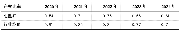 表7 七匹狼和行业2020-2024产权比率数据