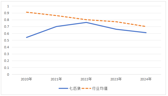 图5 七匹狼和行业2020-2024产权比率变化图