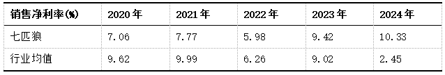 表8 七匹狼和行业2020-2024销售净利率数据