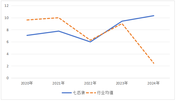 图6 七匹狼和行业2020-2024销售净利率变化图
