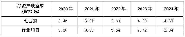 表9 七匹狼和行业2020-2024净资产收益率数据