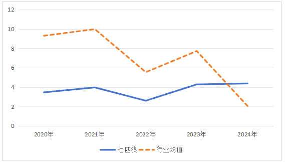 图7 七匹狼和行业2020-2024净资产收益率变化图