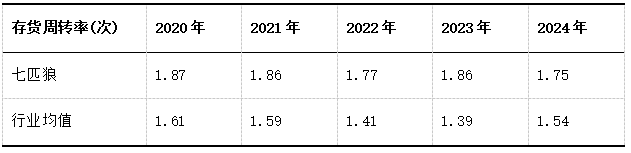 表10 七匹狼和行业2020-2024存货周转率数据