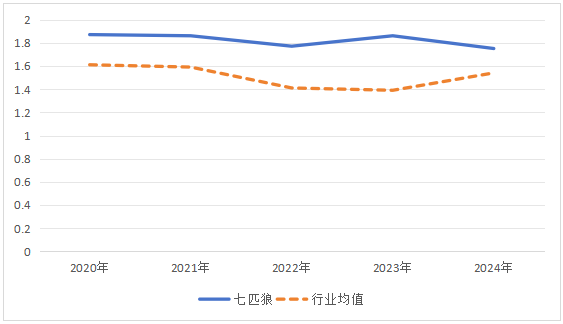 图8 七匹狼和行业2020-2024存货周转率变化图