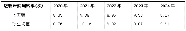 表11 七匹狼和行业2020-2024应收账周转率数据