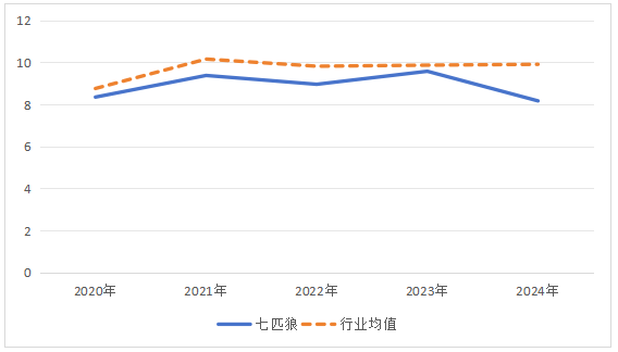 图9 七匹狼和行业2020-2024应收账周转率变化图