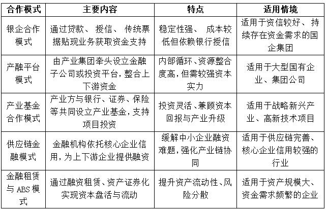 表1 产业资方与金融机构的合作模式一览