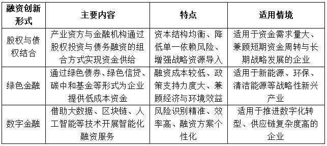 表2 常见的融资创新主要形式